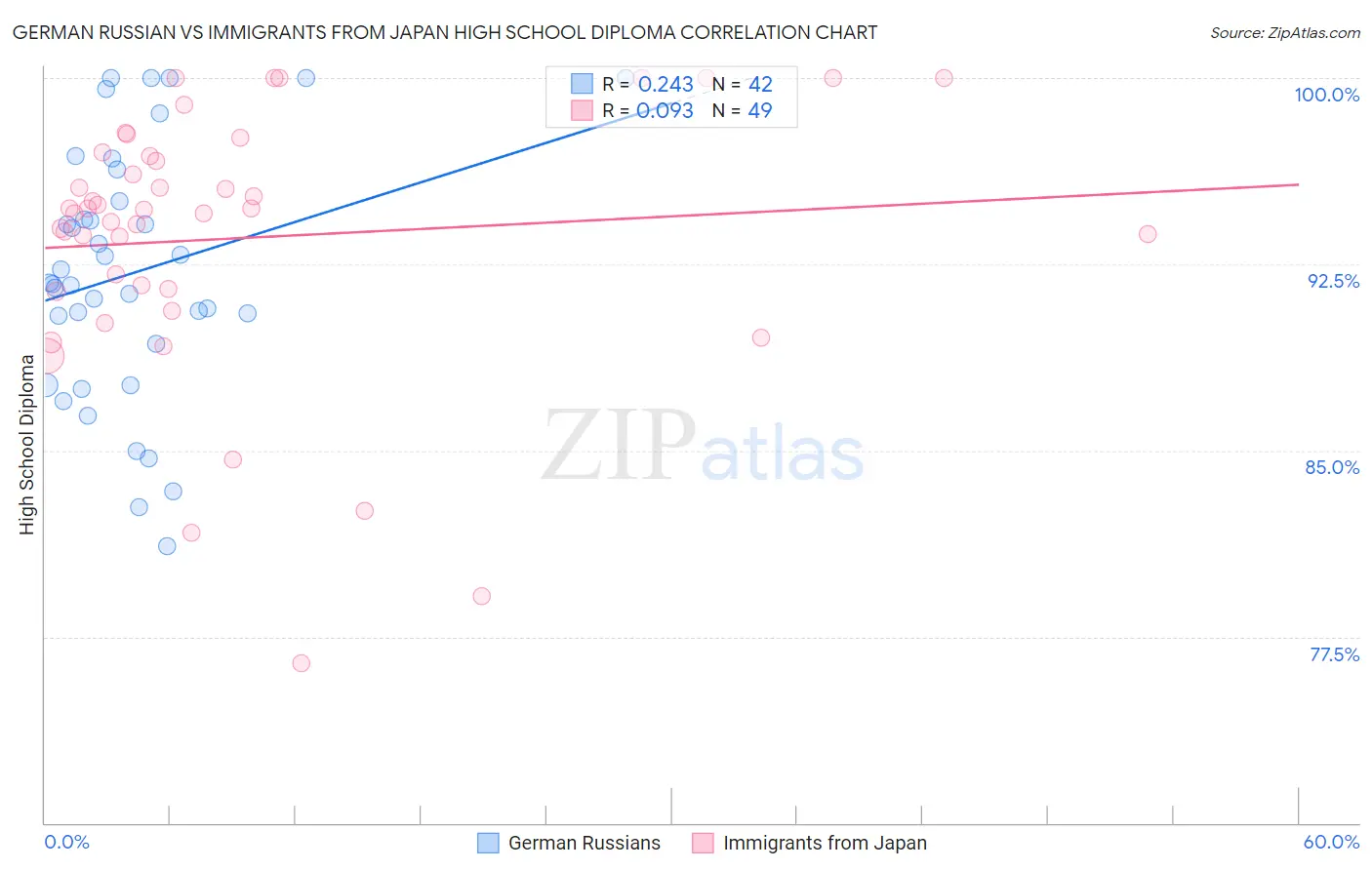 German Russian vs Immigrants from Japan High School Diploma
