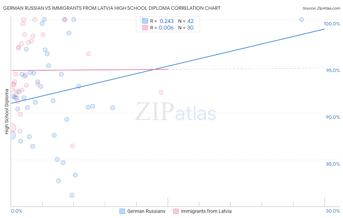 German Russian vs Immigrants from Latvia High School Diploma