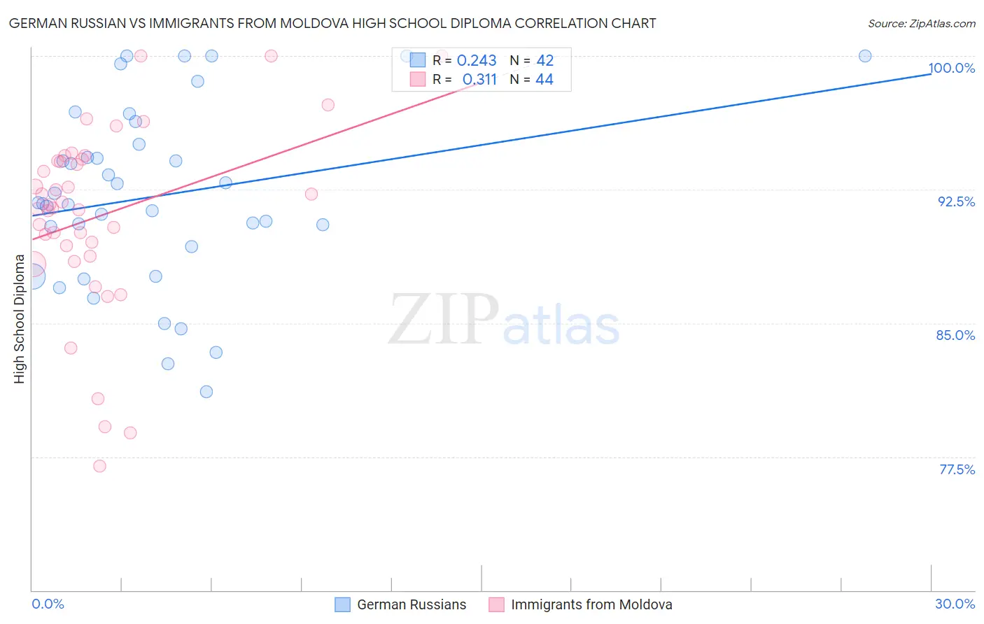 German Russian vs Immigrants from Moldova High School Diploma