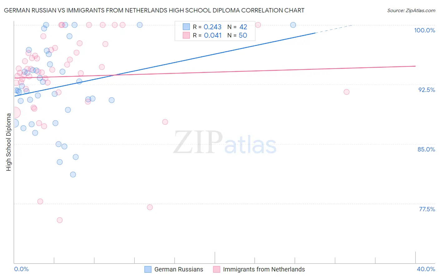 German Russian vs Immigrants from Netherlands High School Diploma
