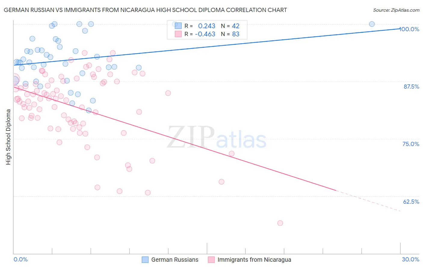 German Russian vs Immigrants from Nicaragua High School Diploma
