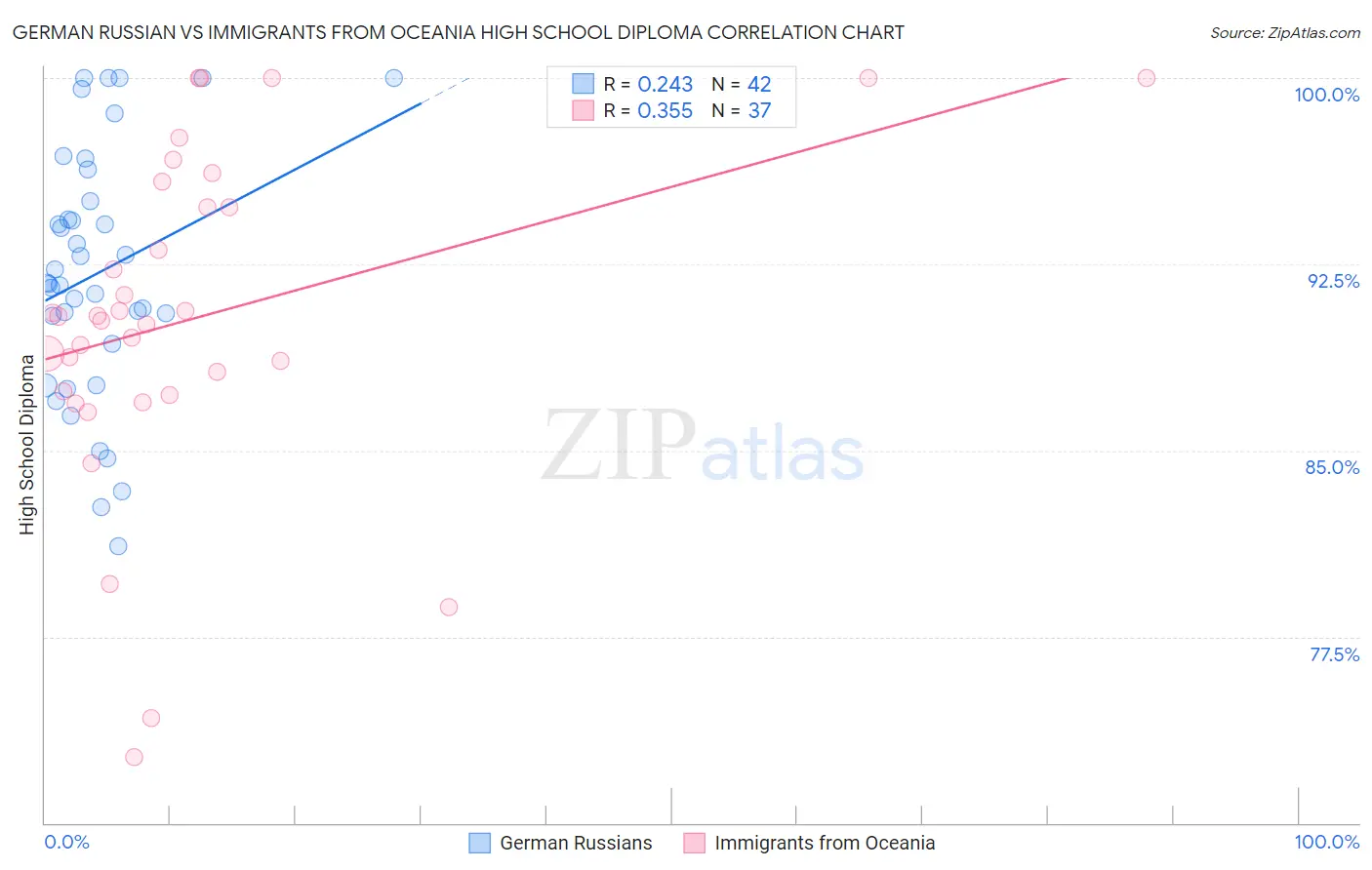 German Russian vs Immigrants from Oceania High School Diploma