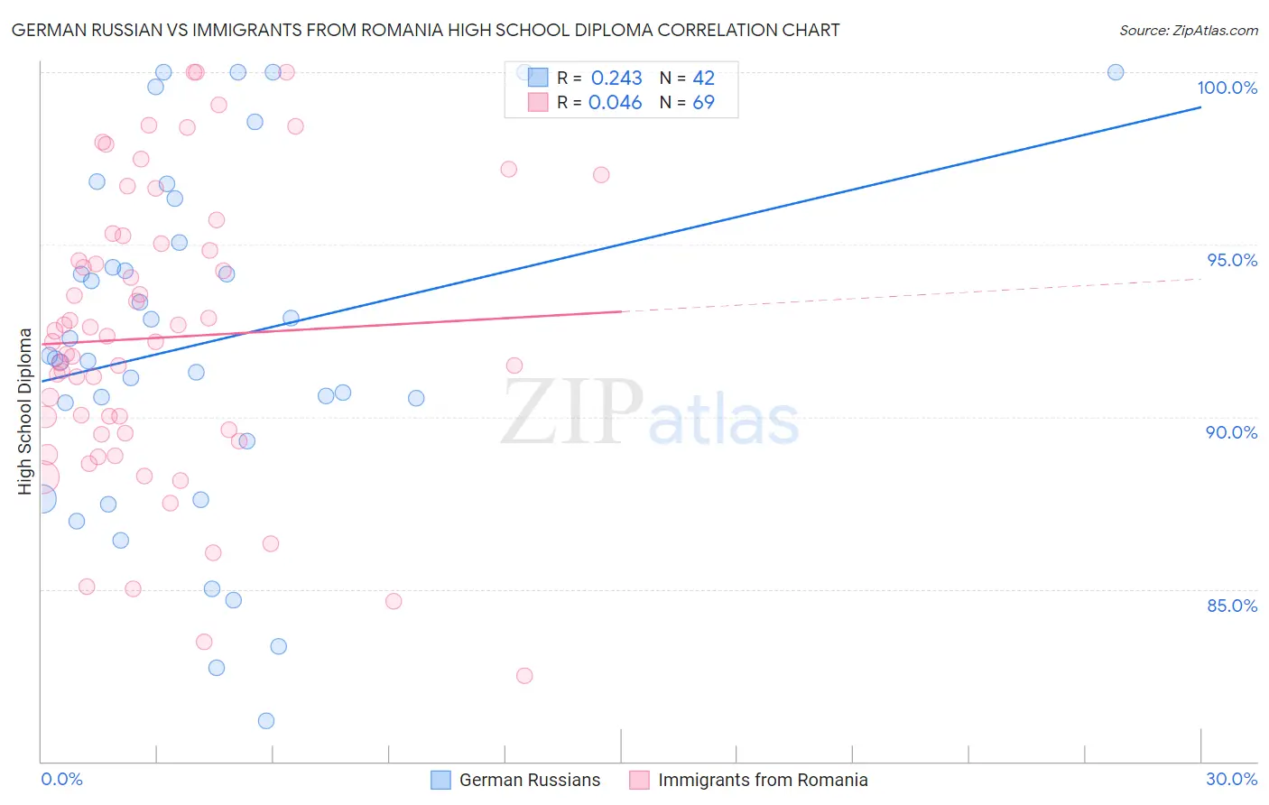 German Russian vs Immigrants from Romania High School Diploma