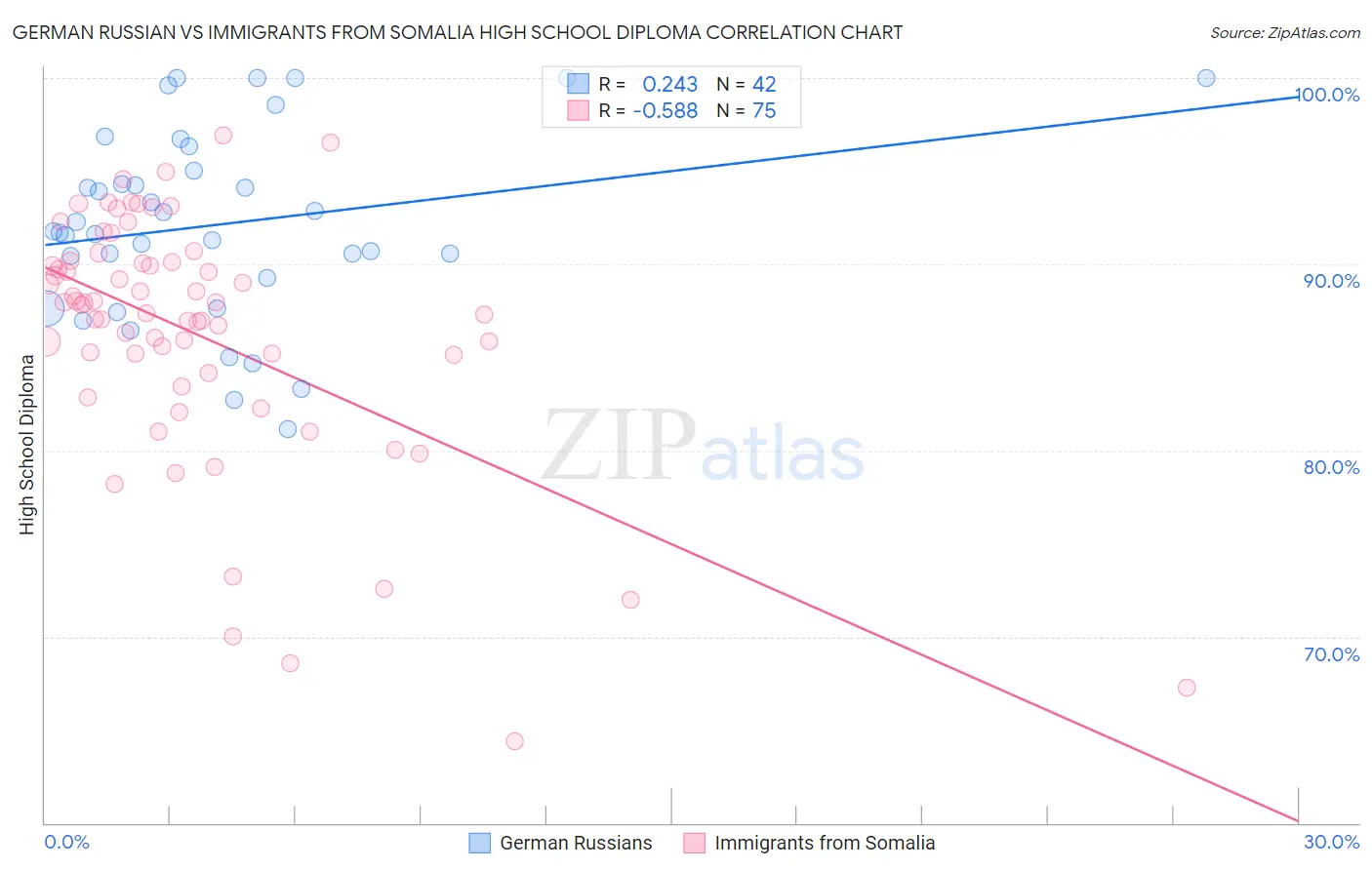 German Russian vs Immigrants from Somalia High School Diploma