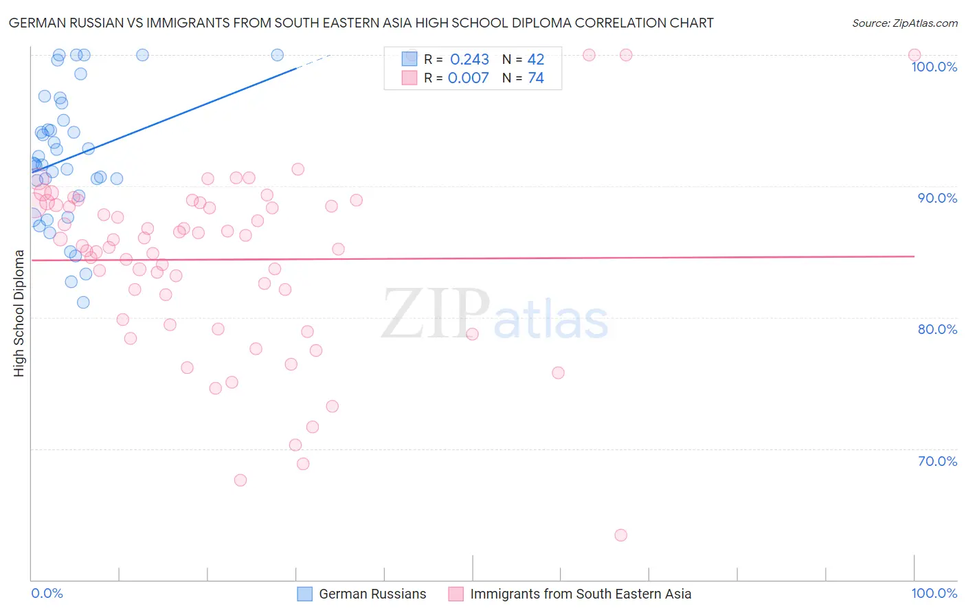 German Russian vs Immigrants from South Eastern Asia High School Diploma