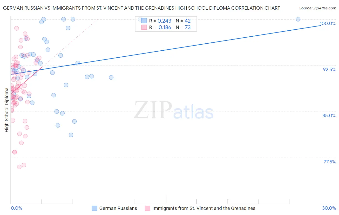 German Russian vs Immigrants from St. Vincent and the Grenadines High School Diploma