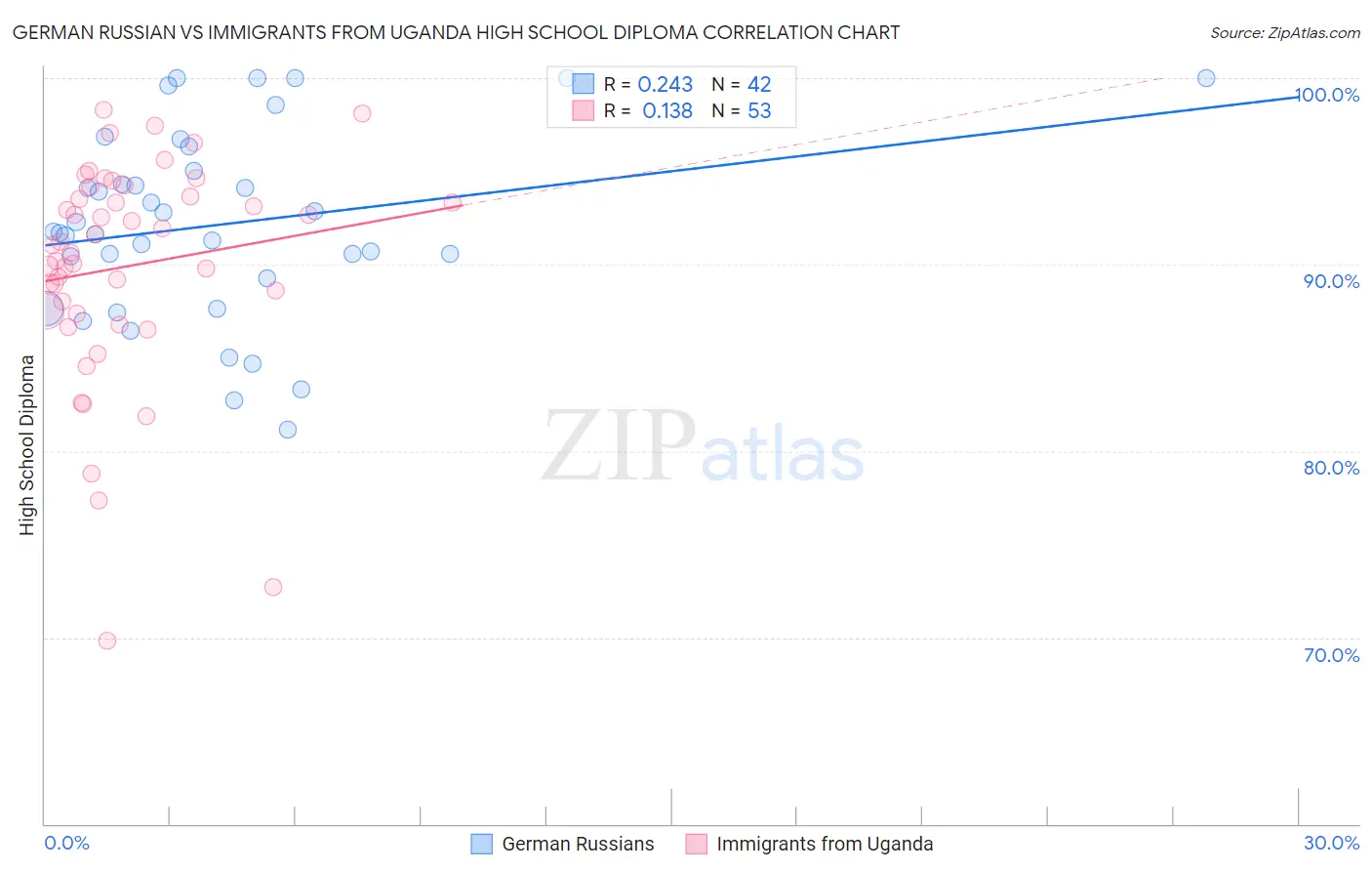 German Russian vs Immigrants from Uganda High School Diploma