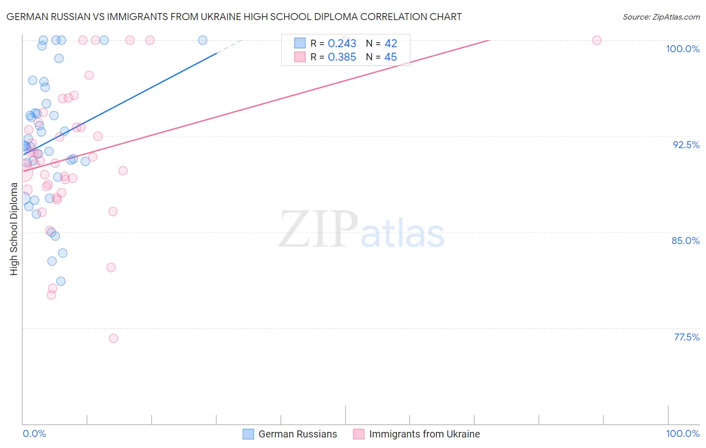 German Russian vs Immigrants from Ukraine High School Diploma