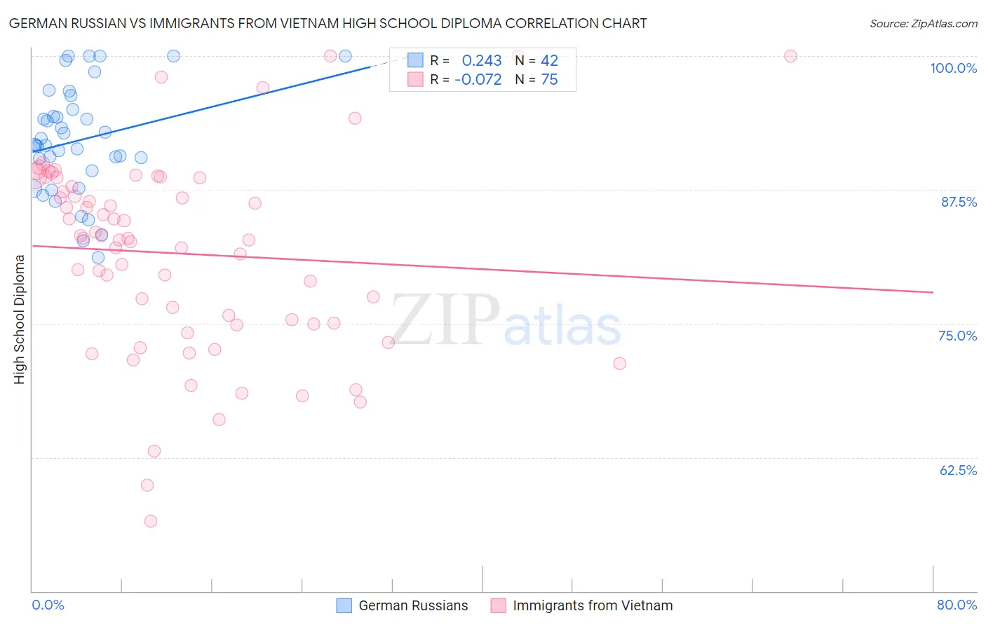 German Russian vs Immigrants from Vietnam High School Diploma
