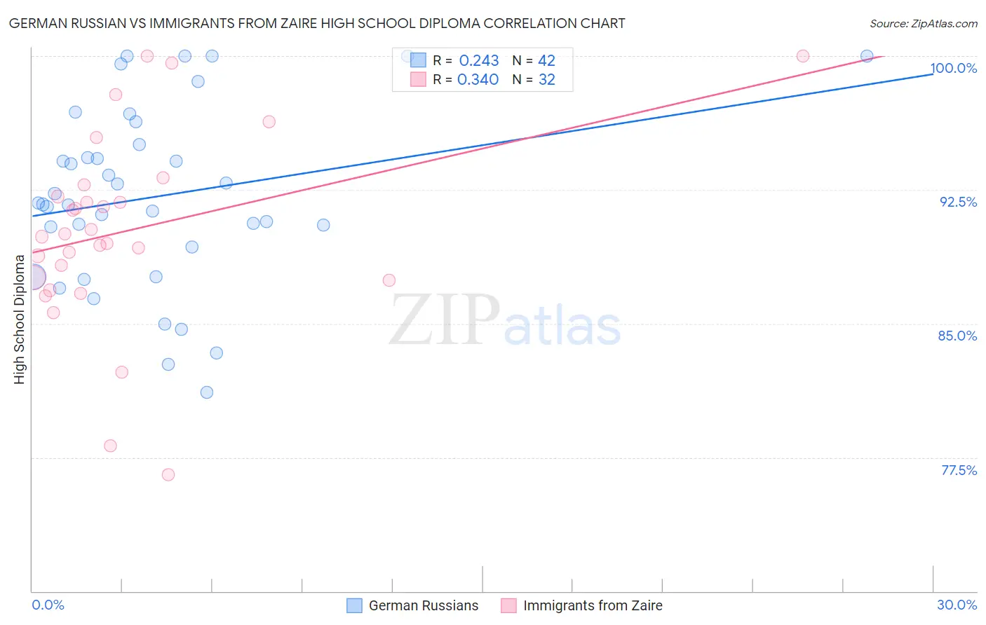 German Russian vs Immigrants from Zaire High School Diploma