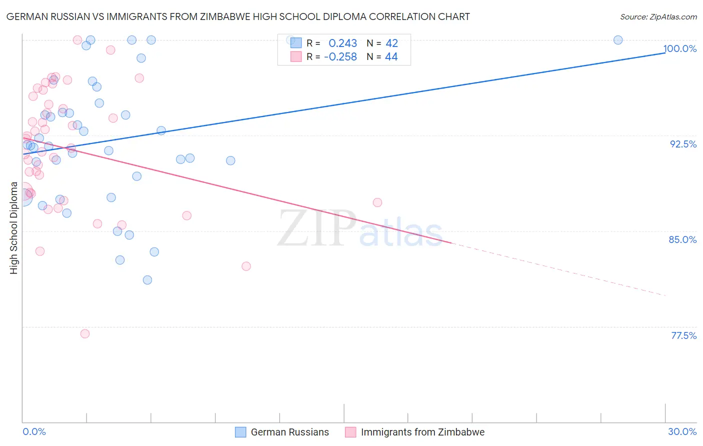 German Russian vs Immigrants from Zimbabwe High School Diploma