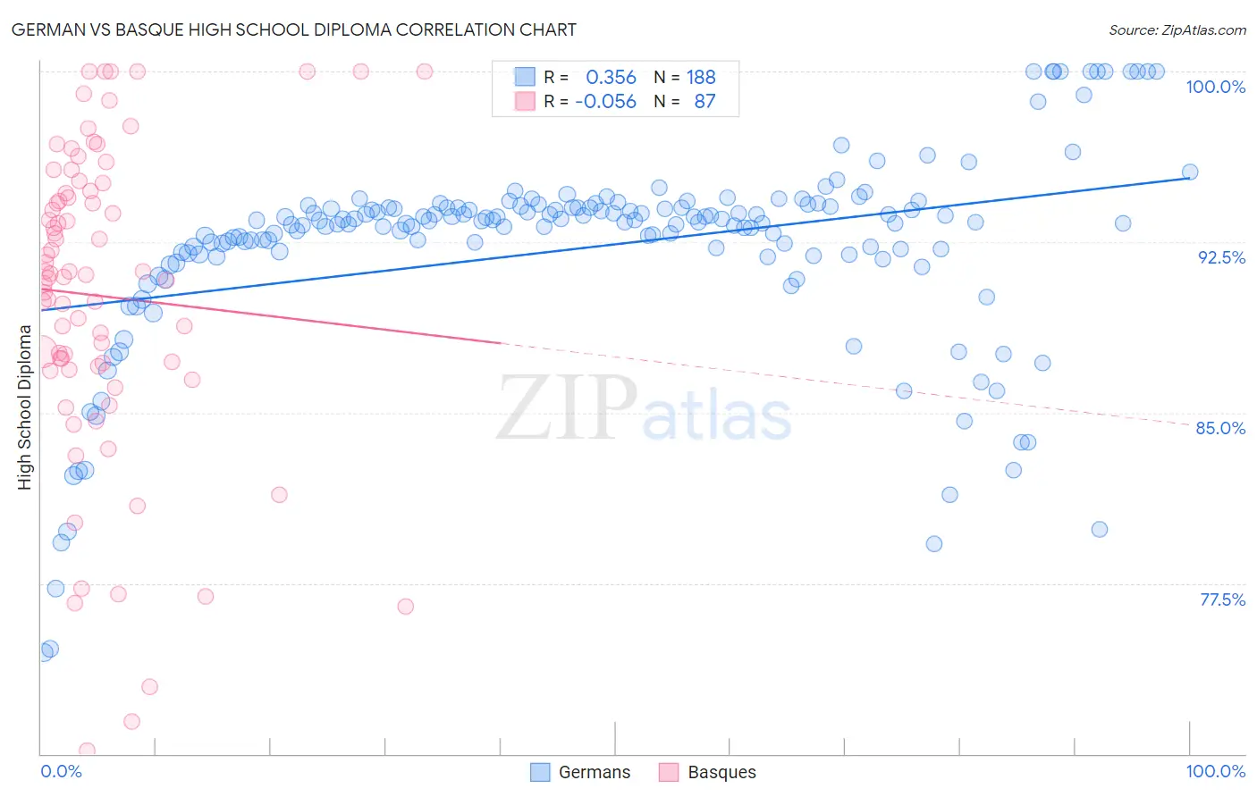 German vs Basque High School Diploma