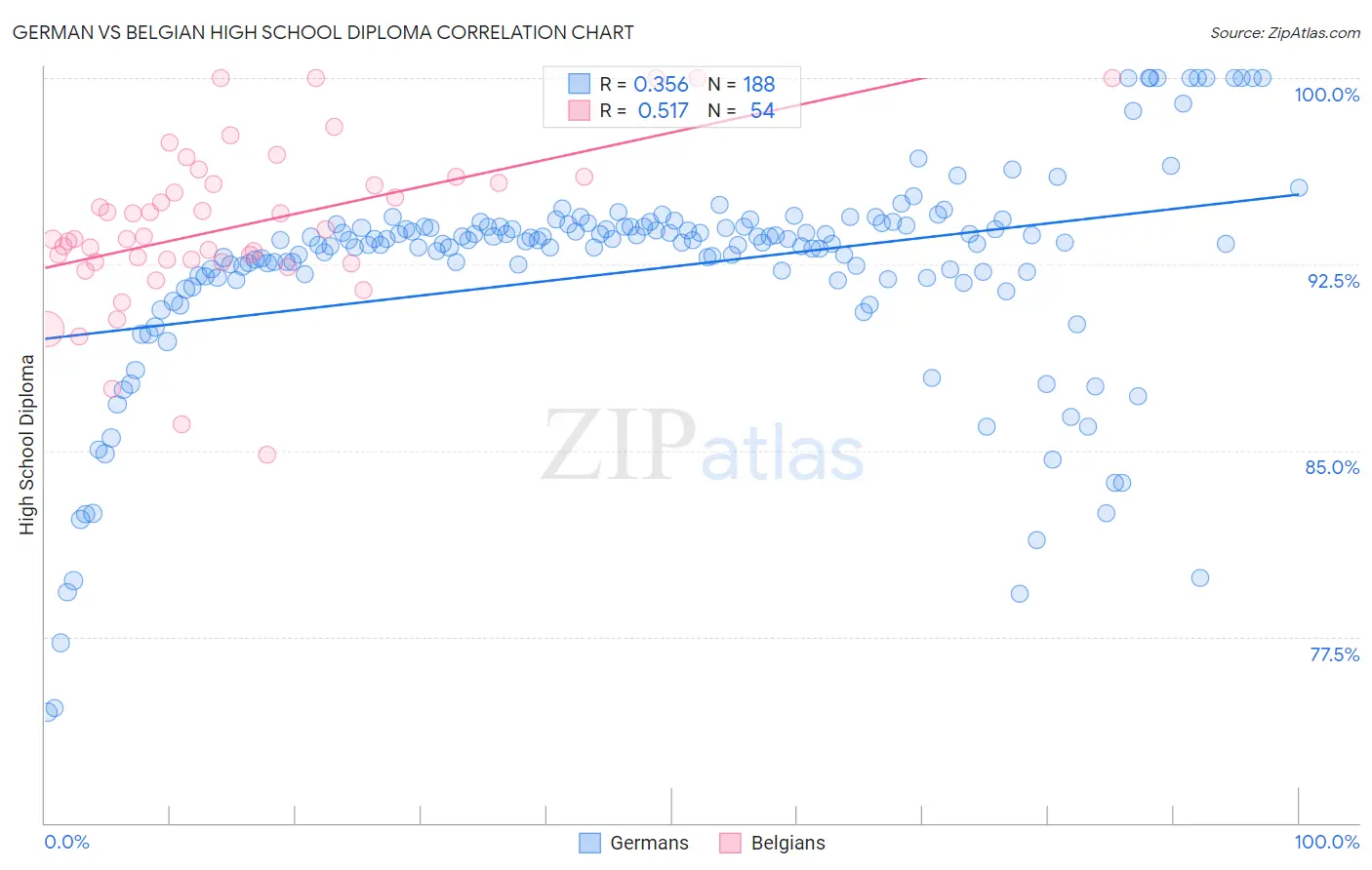German vs Belgian High School Diploma