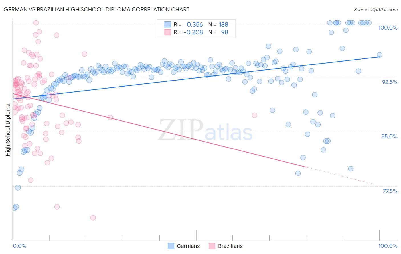 German vs Brazilian High School Diploma