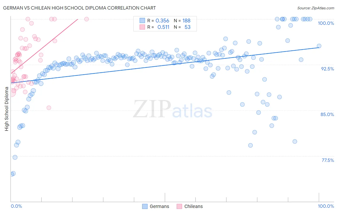 German vs Chilean High School Diploma