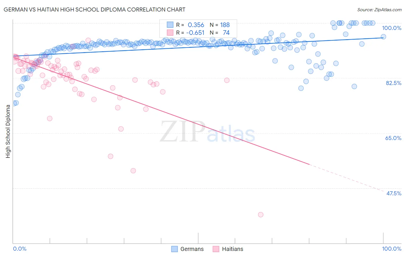 German vs Haitian High School Diploma