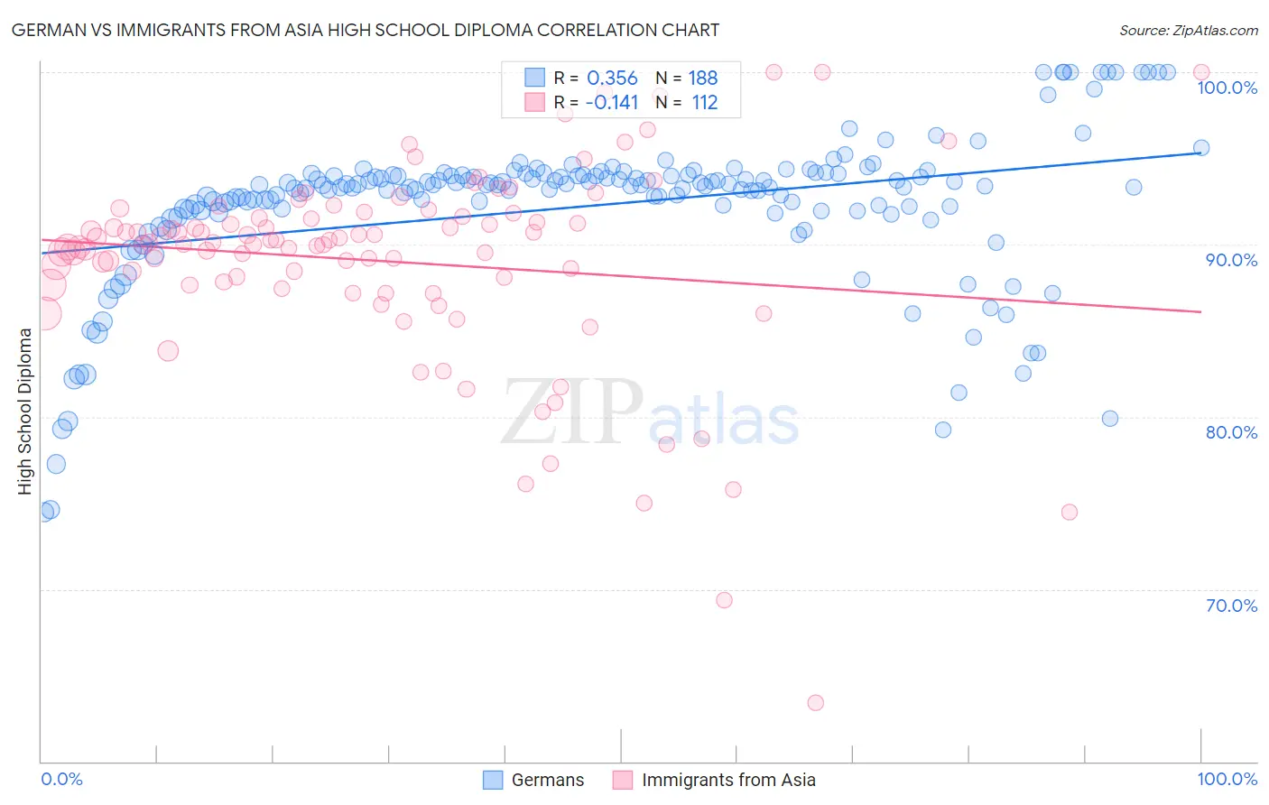 German vs Immigrants from Asia High School Diploma