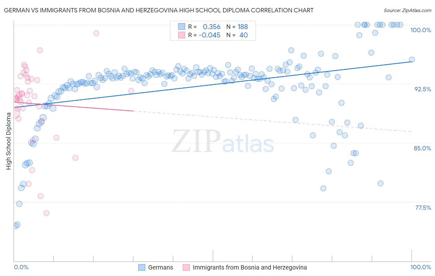 German vs Immigrants from Bosnia and Herzegovina High School Diploma
