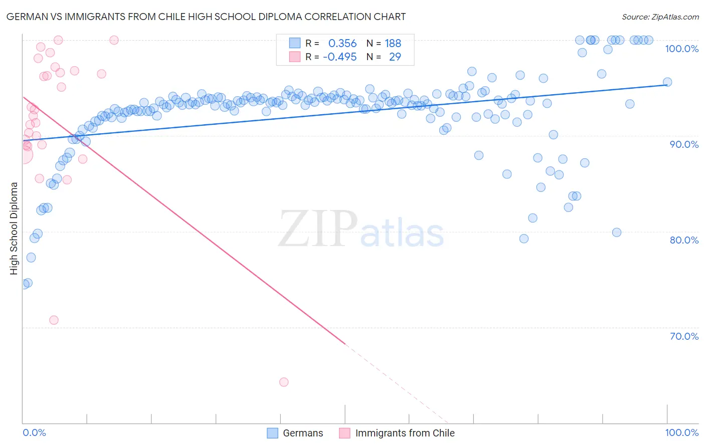 German vs Immigrants from Chile High School Diploma