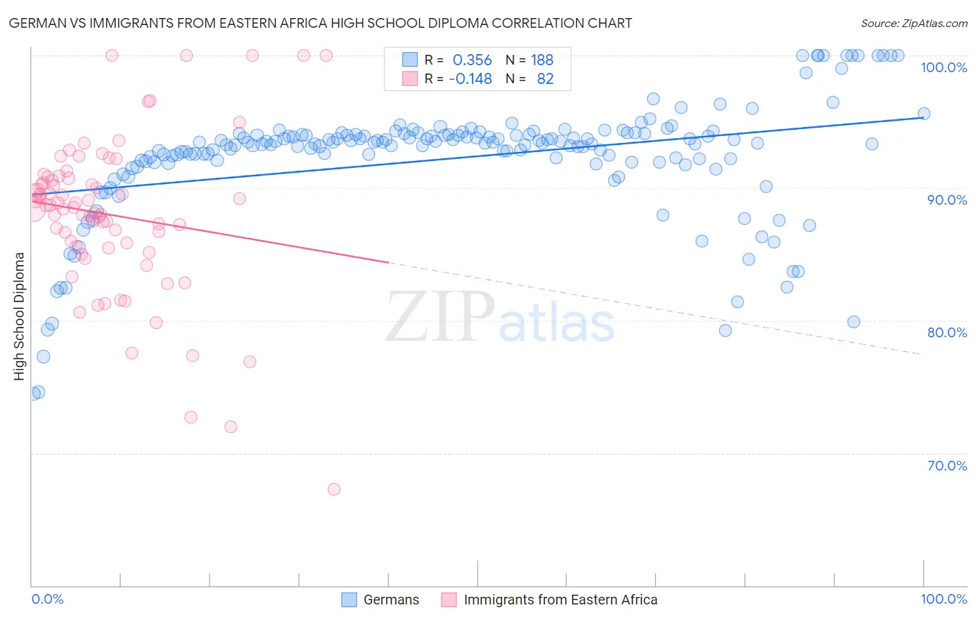 German vs Immigrants from Eastern Africa High School Diploma