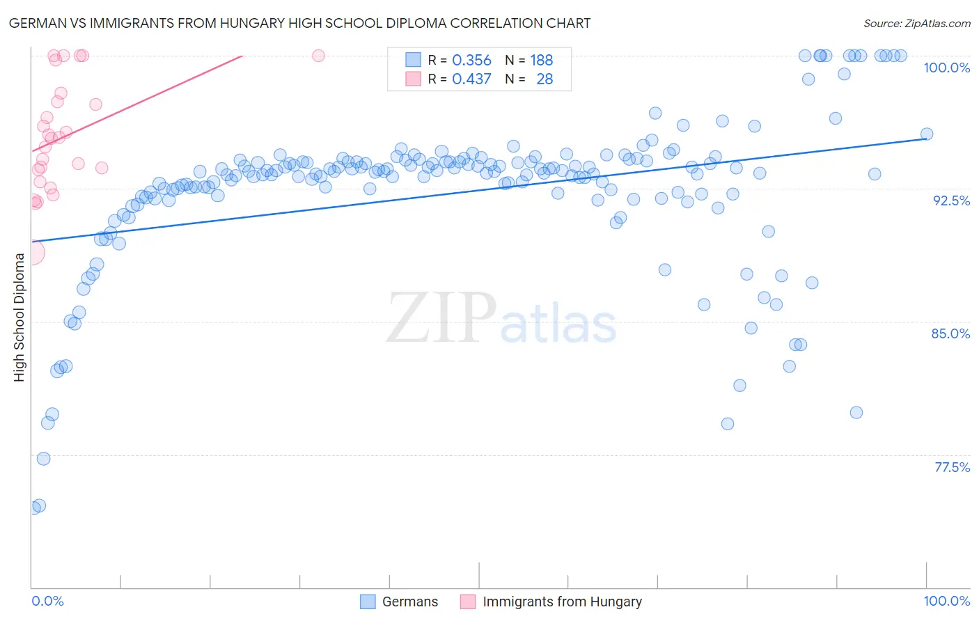 German vs Immigrants from Hungary High School Diploma