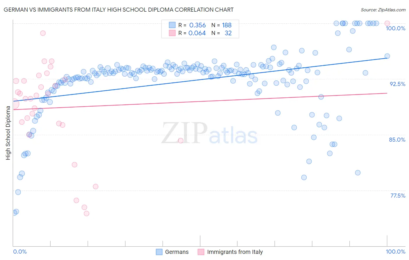 German vs Immigrants from Italy High School Diploma