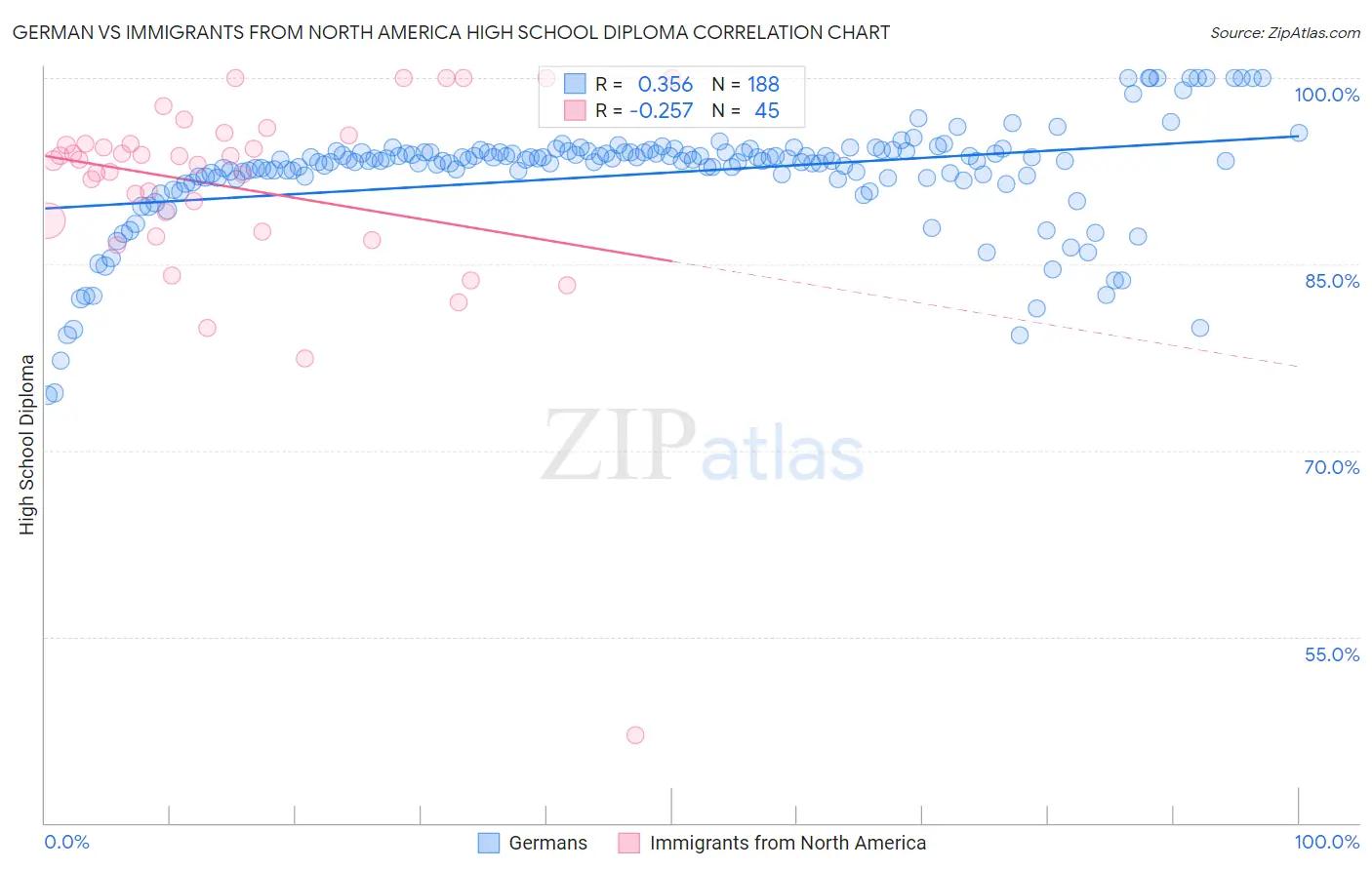 German vs Immigrants from North America High School Diploma