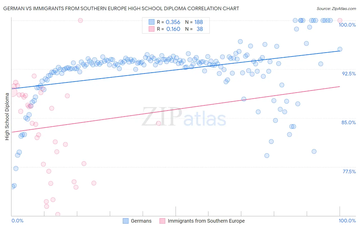 German vs Immigrants from Southern Europe High School Diploma