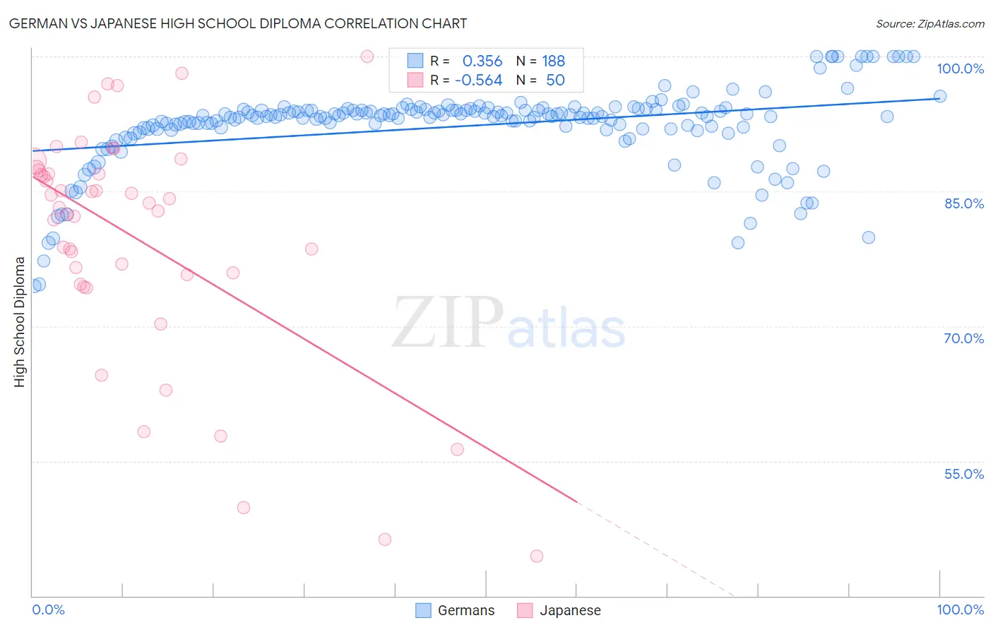 German vs Japanese High School Diploma
