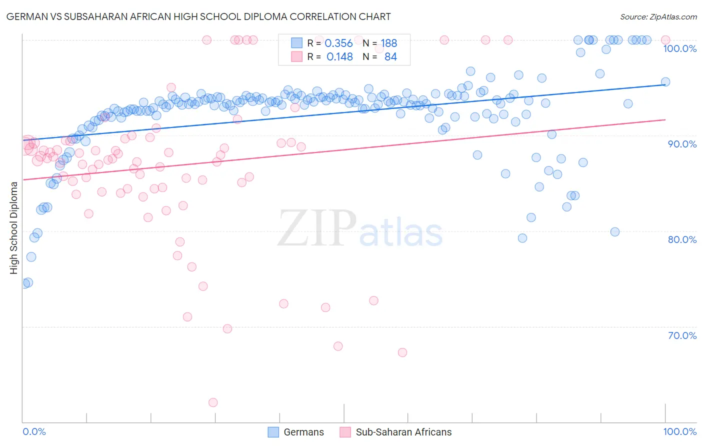 German vs Subsaharan African High School Diploma