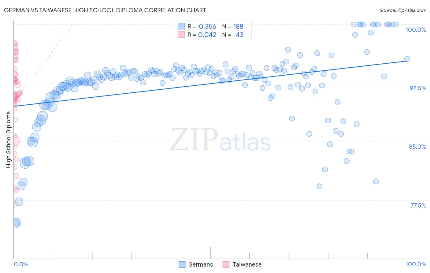 German vs Taiwanese High School Diploma