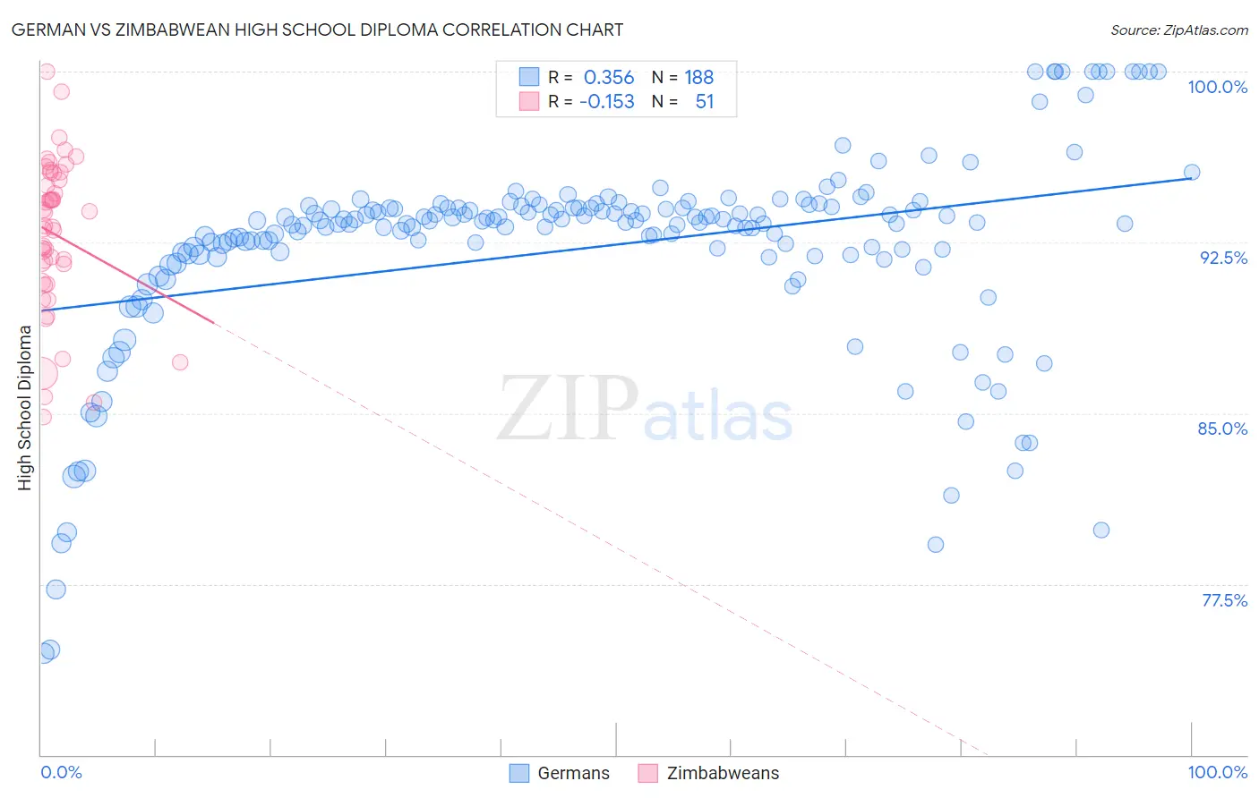 German vs Zimbabwean High School Diploma