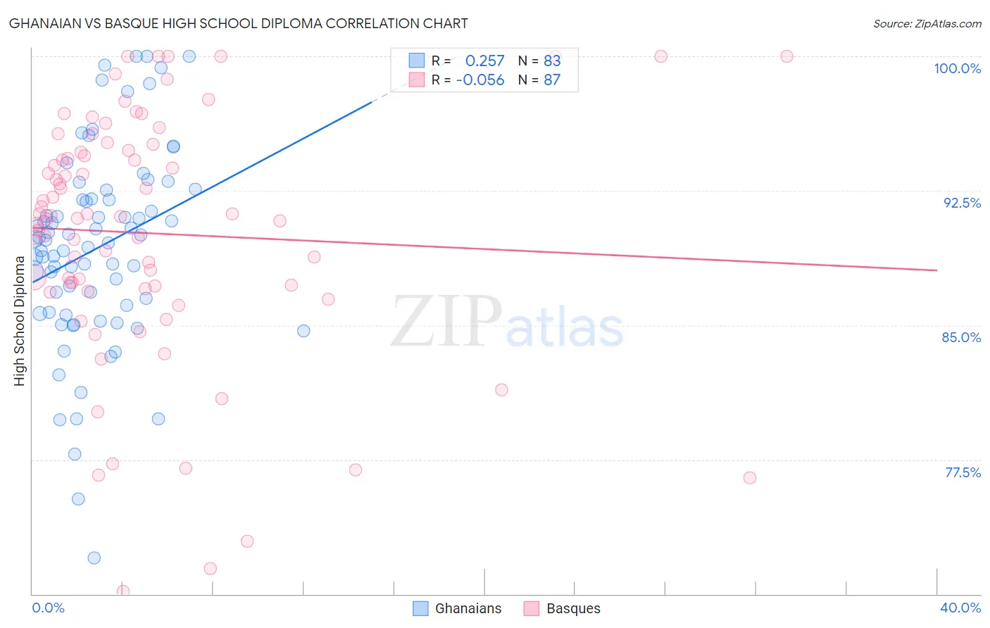 Ghanaian vs Basque High School Diploma