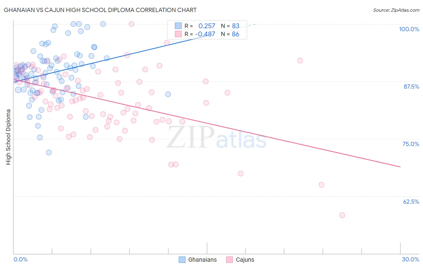 Ghanaian vs Cajun High School Diploma