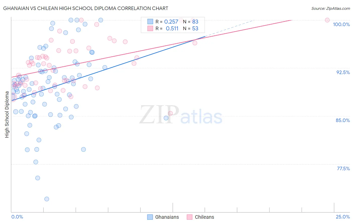 Ghanaian vs Chilean High School Diploma