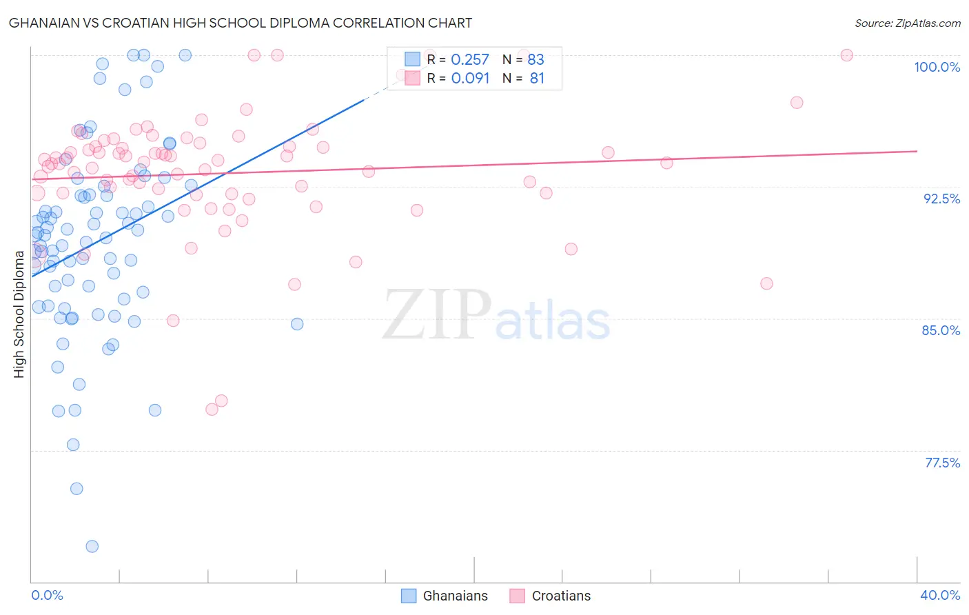 Ghanaian vs Croatian High School Diploma