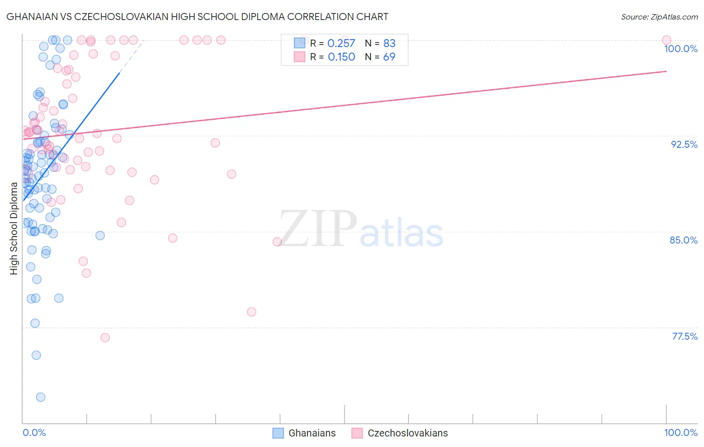 Ghanaian vs Czechoslovakian High School Diploma