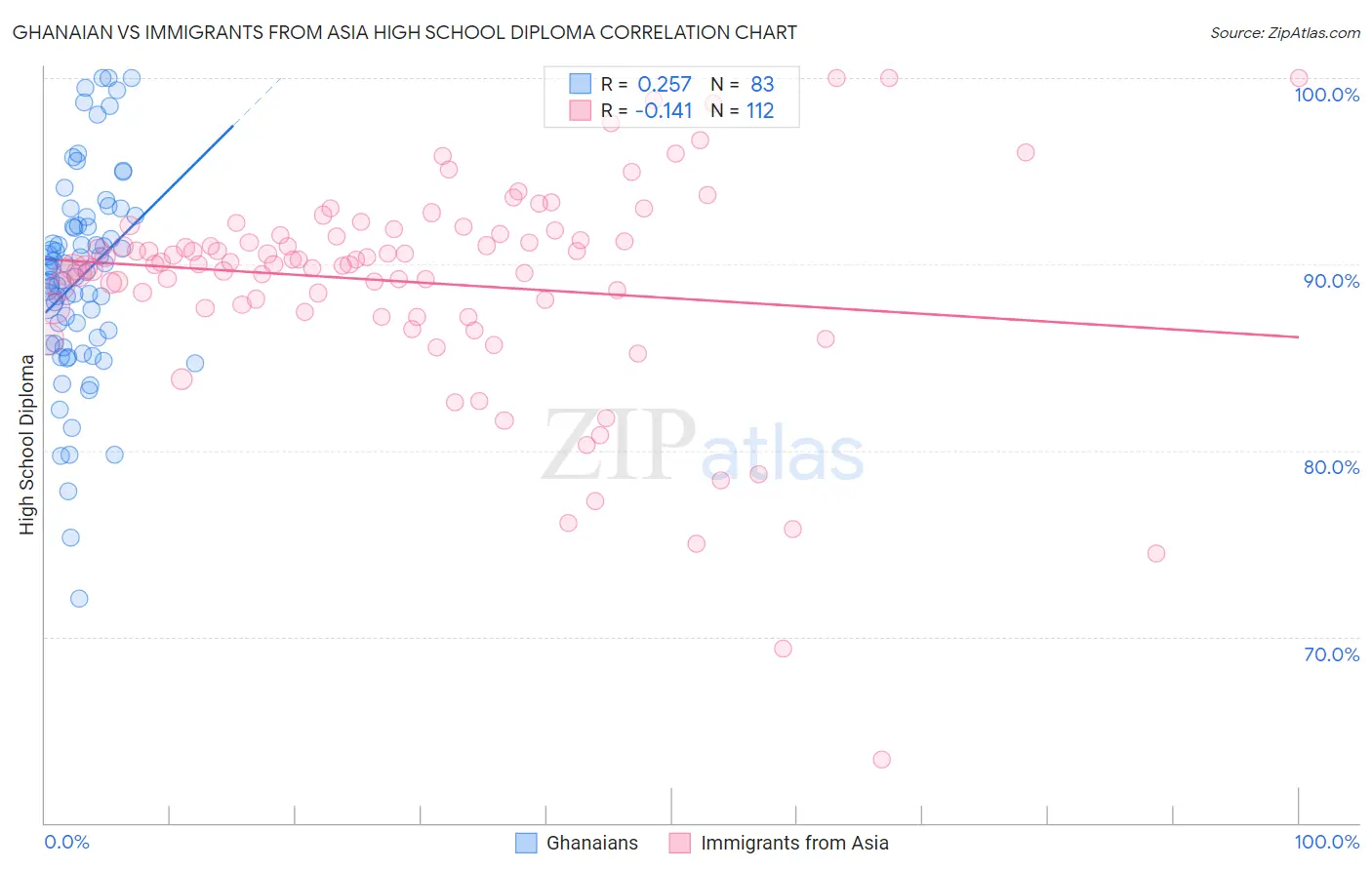 Ghanaian vs Immigrants from Asia High School Diploma