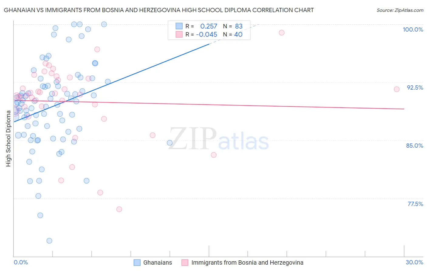 Ghanaian vs Immigrants from Bosnia and Herzegovina High School Diploma