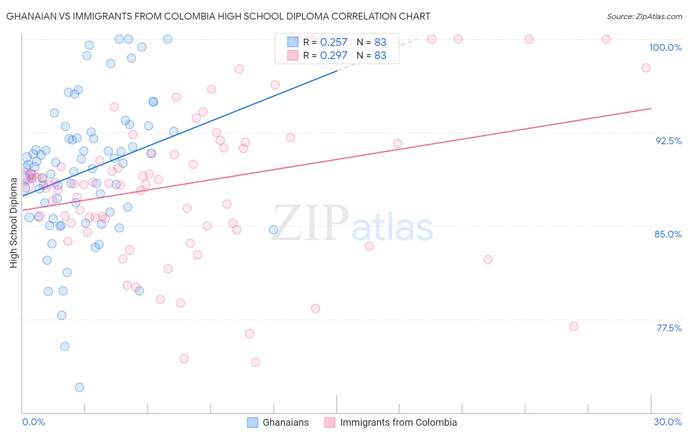 Ghanaian vs Immigrants from Colombia High School Diploma