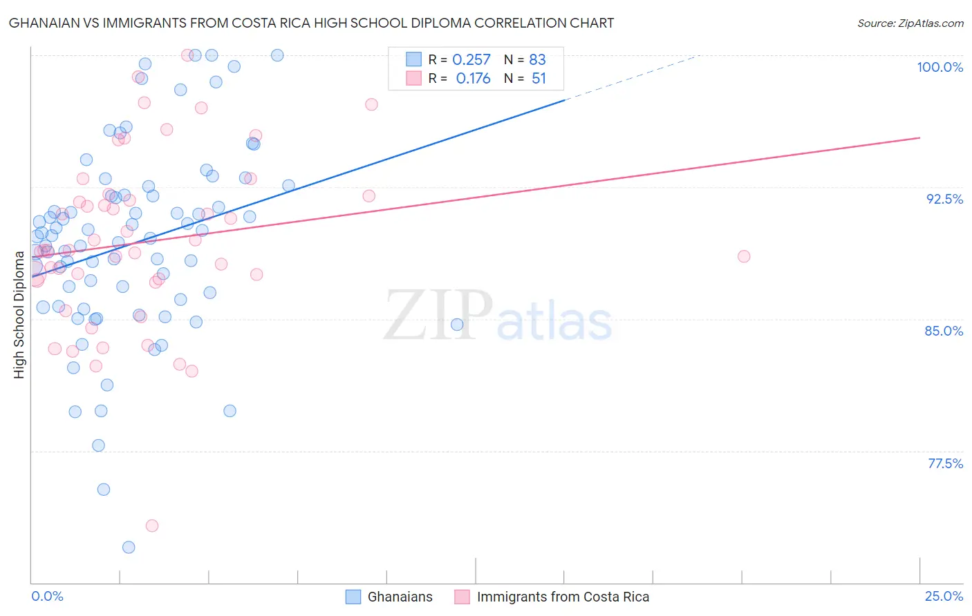 Ghanaian vs Immigrants from Costa Rica High School Diploma