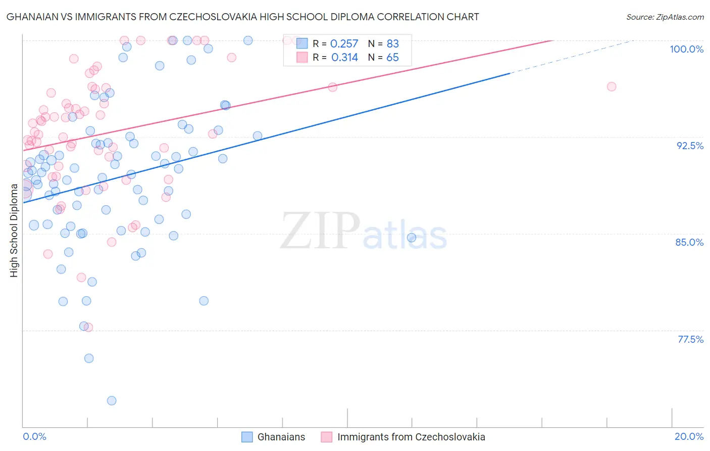 Ghanaian vs Immigrants from Czechoslovakia High School Diploma