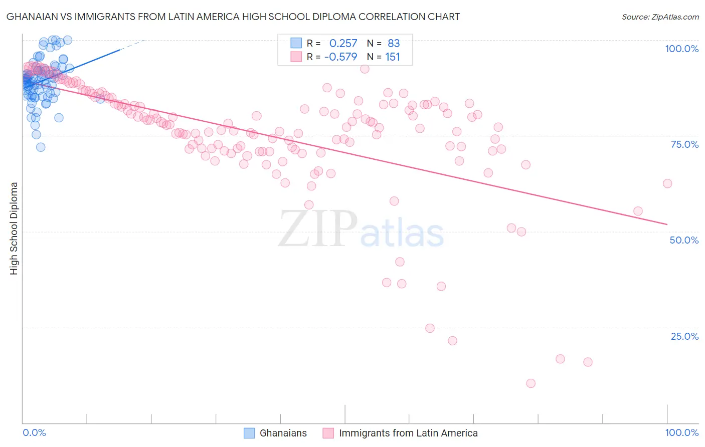 Ghanaian vs Immigrants from Latin America High School Diploma