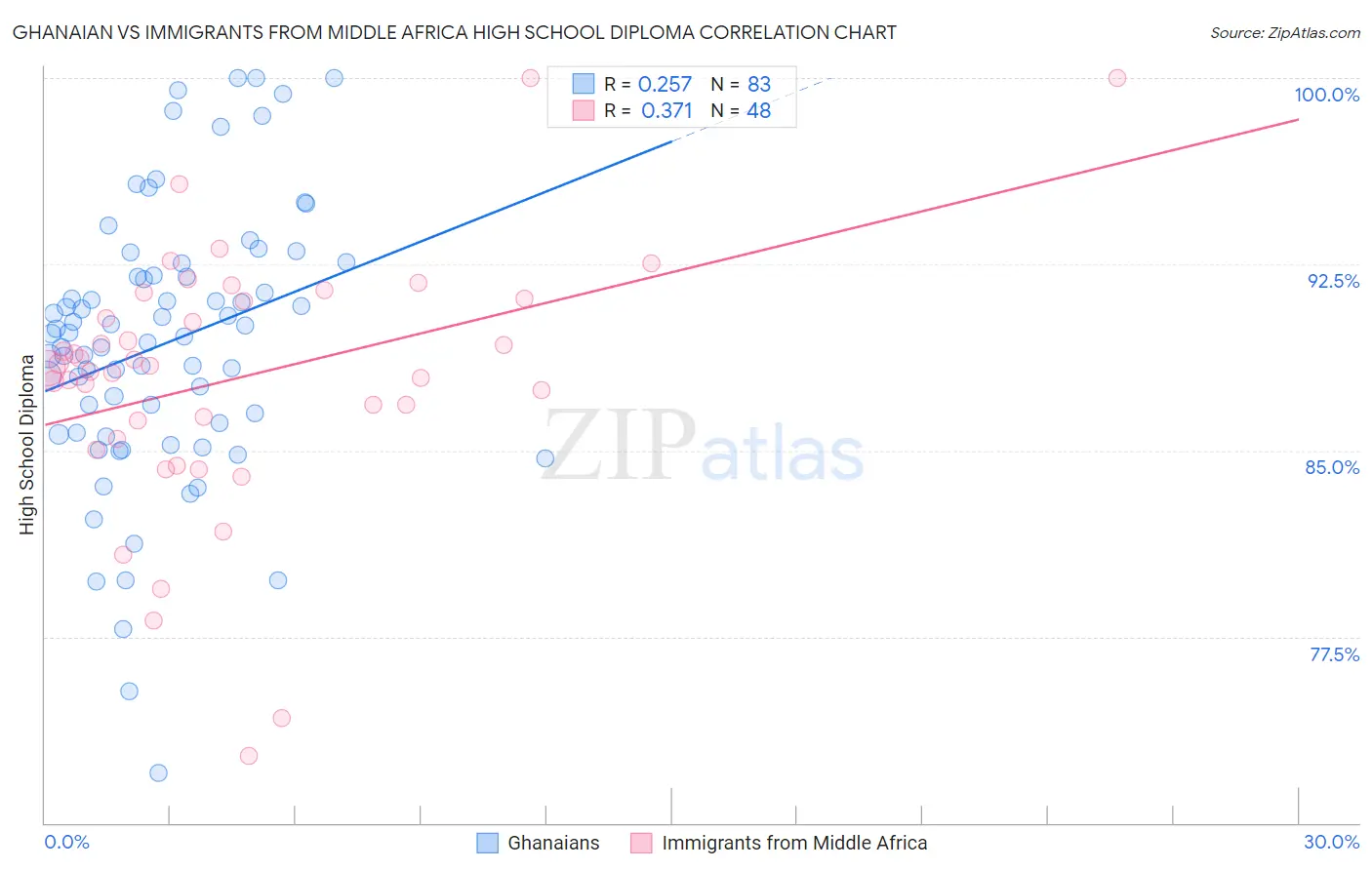 Ghanaian vs Immigrants from Middle Africa High School Diploma