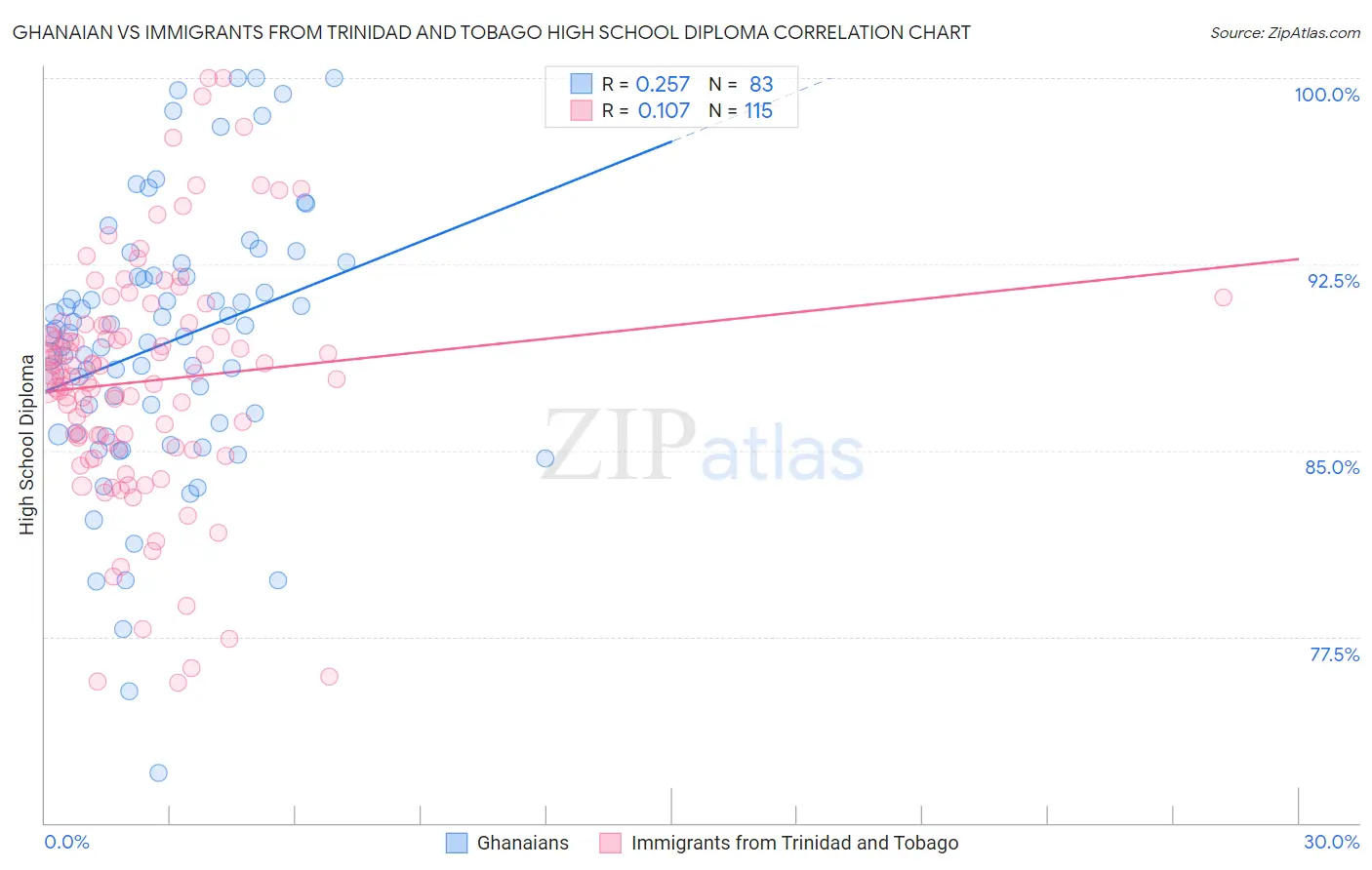 Ghanaian vs Immigrants from Trinidad and Tobago High School Diploma