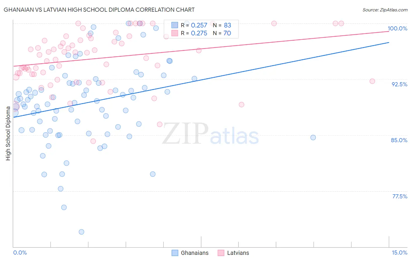 Ghanaian vs Latvian High School Diploma