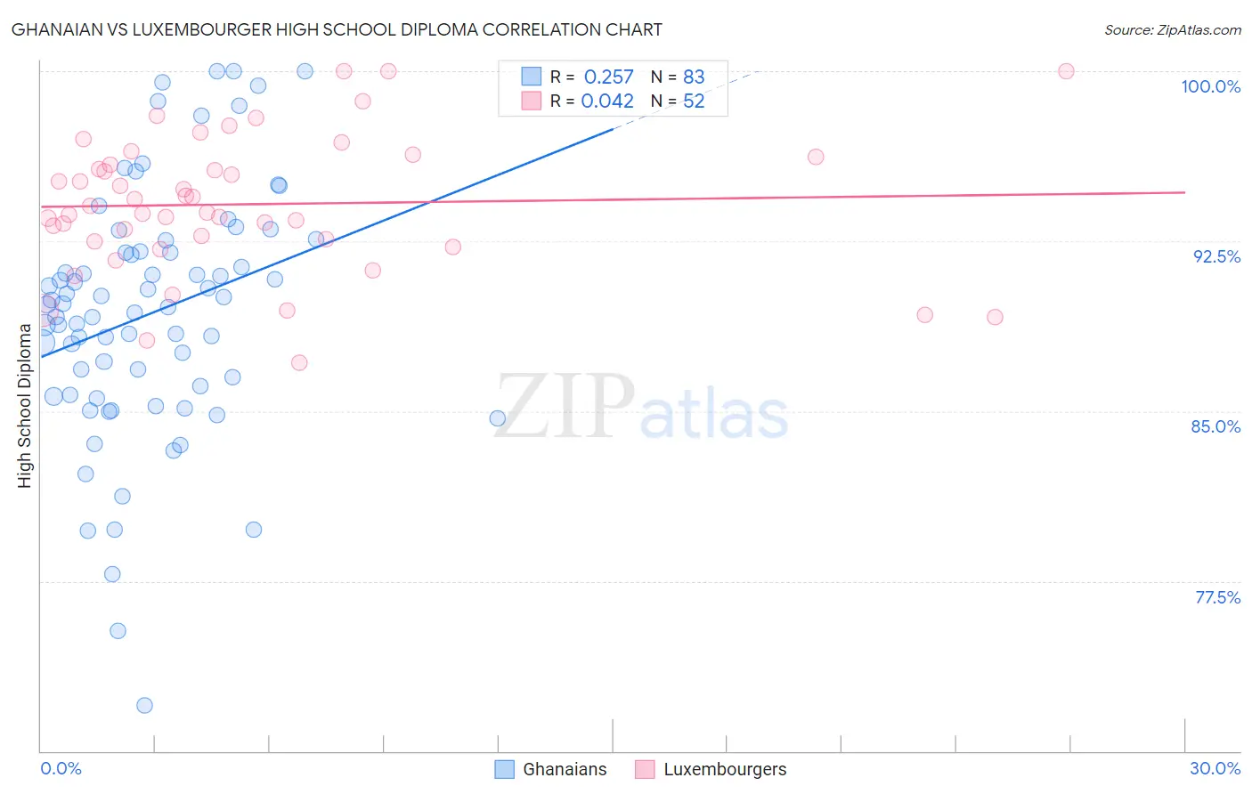 Ghanaian vs Luxembourger High School Diploma