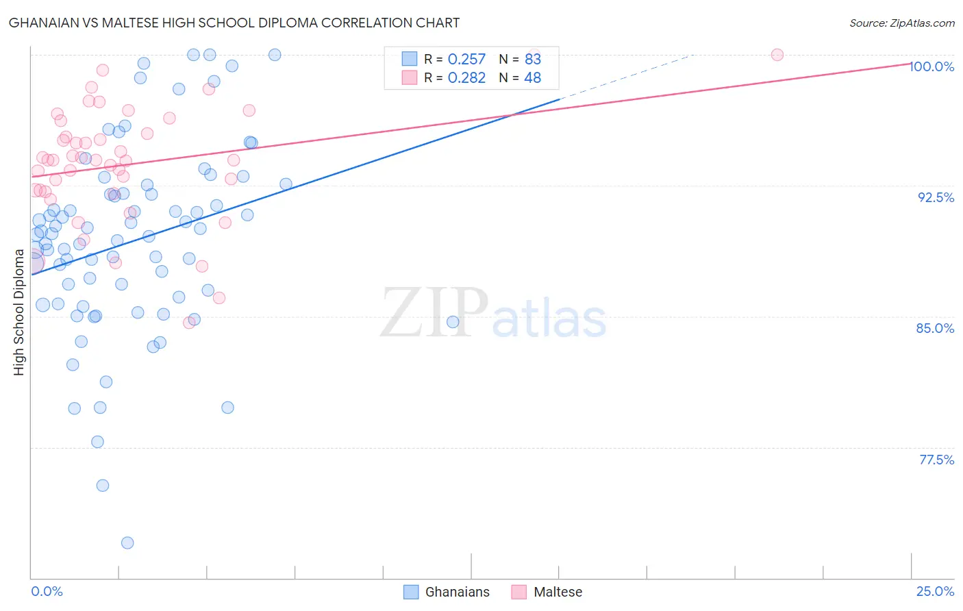 Ghanaian vs Maltese High School Diploma