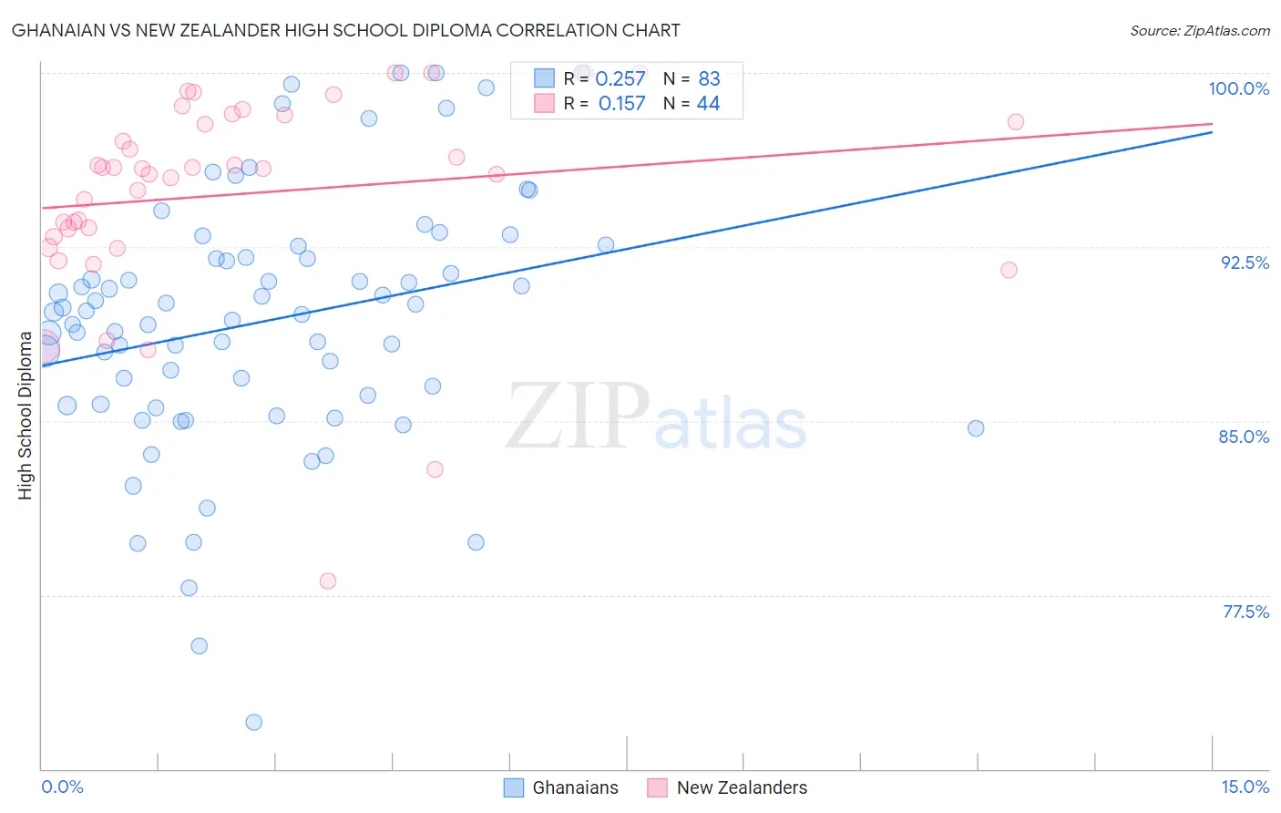 Ghanaian vs New Zealander High School Diploma