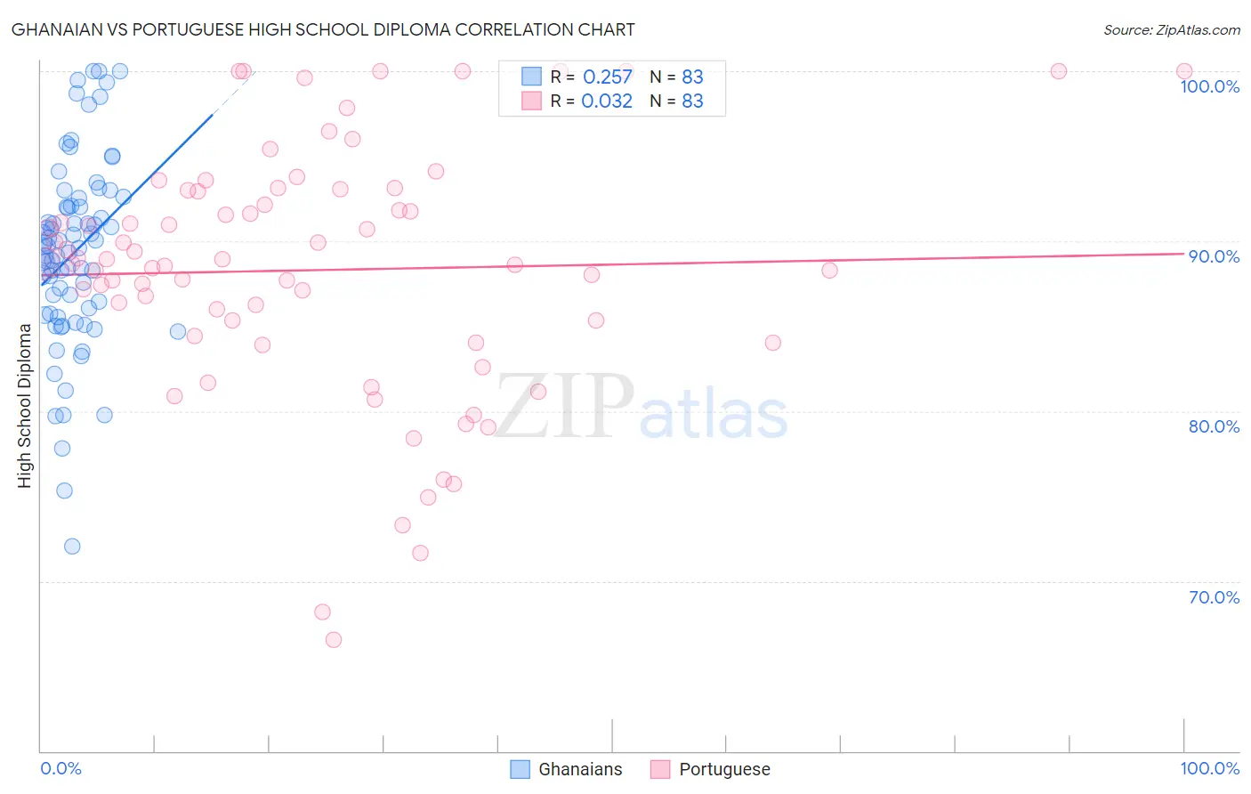Ghanaian vs Portuguese High School Diploma